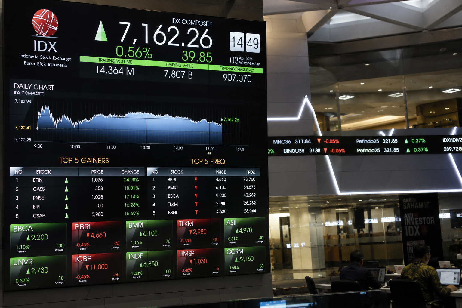 IHSG Ditutup Menguat di Zona Hijau, Naik 6.409